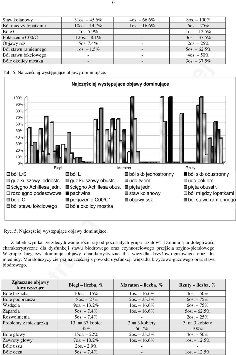 1% 9% 8% 7% 6% 5% 4% 3% 2% 1% % Najczęściej występujące objawy dominujące ból L/S ból L ból skb jednostronny ból skb obustronny guz kulszowy jednostr. guz kulszowy obustr.