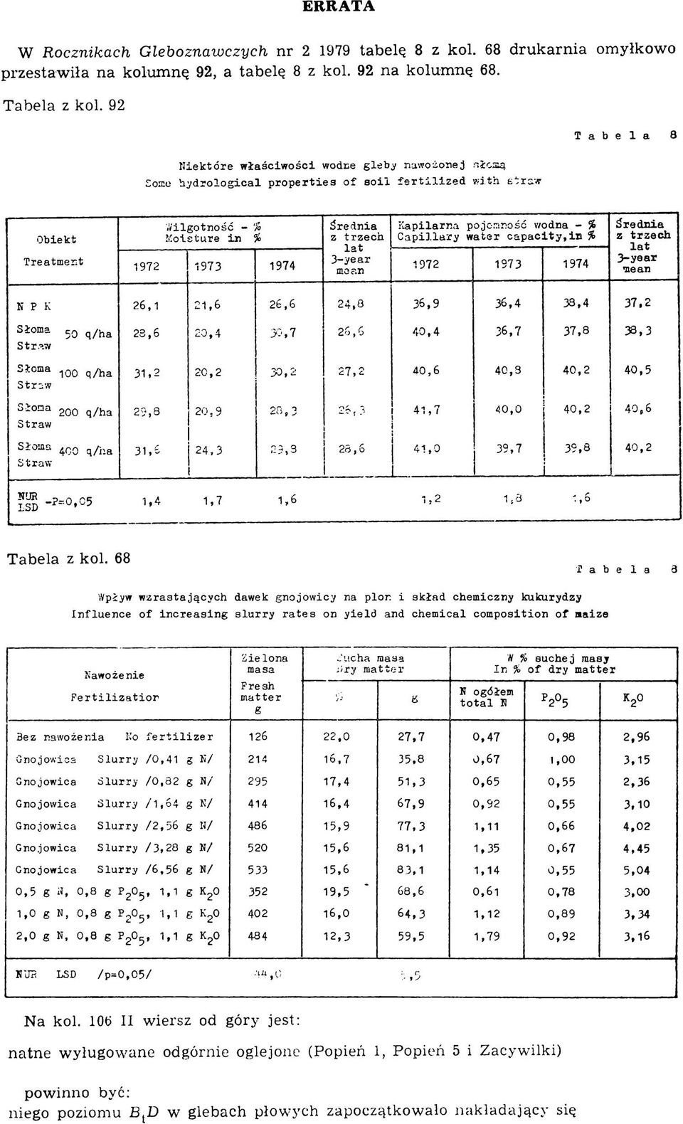ilgotność - % śred n ia K apilarna pojemność wodna - % Średnia Obiekt M oisture in % z trzech C a p illa ry water c a p a c ity,in % z trzech --------------------------------------- la t Treatm ent