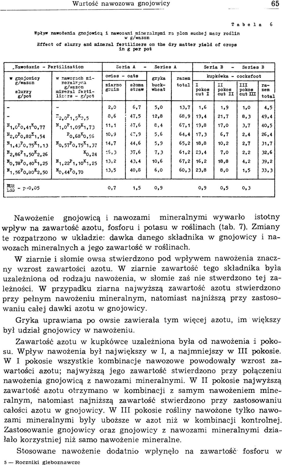 eral f e r t i l i z e r s - g /p o t ow ies - ziarn o grain o a ts słoma straw razem t o t a l I pokos cu t I kupkówka - I I pokos cu t I I co c k sfo o t I I I роков cu t Ш - - 2,0 6.7 5,0 13.7 1.
