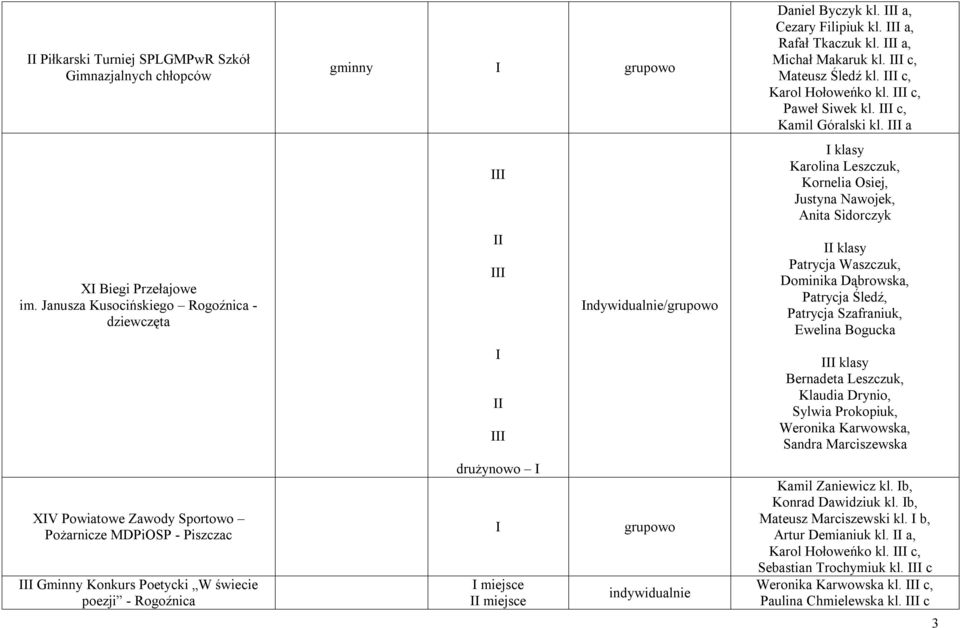 ndywidualnie/ indywidualnie Daniel Byczyk kl. a, Cezary Filipiuk kl. a, Rafał Tkaczuk kl. a, Michał Makaruk kl. c, Mateusz Śledź kl. c, Karol Hołoweńko kl. c, Paweł Siwek kl. c, Kamil Góralski kl.