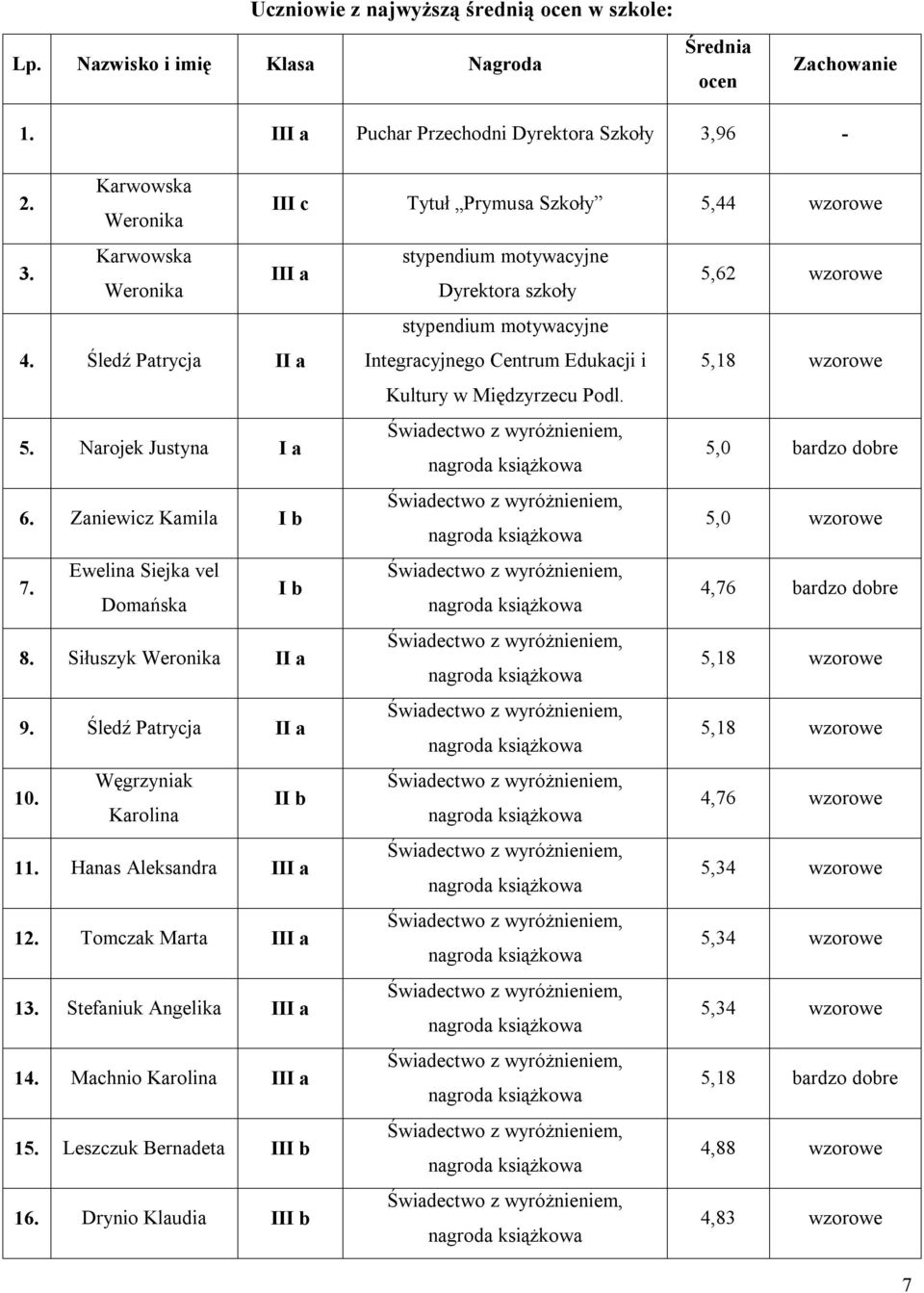 Śledź Patrycja a ntegracyjnego Centrum Edukacji i 5,18 wzorowe Kultury w Międzyrzecu Podl. 5. Narojek Justyna a 5,0 bardzo dobre 6. Zaniewicz Kamila b 5,0 wzorowe 7.