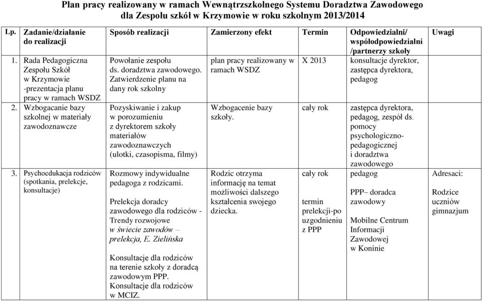 Psychoedukacja rodziców (spotkania, prelekcje, konsultacje) Powołanie zespołu ds. doradztwa.