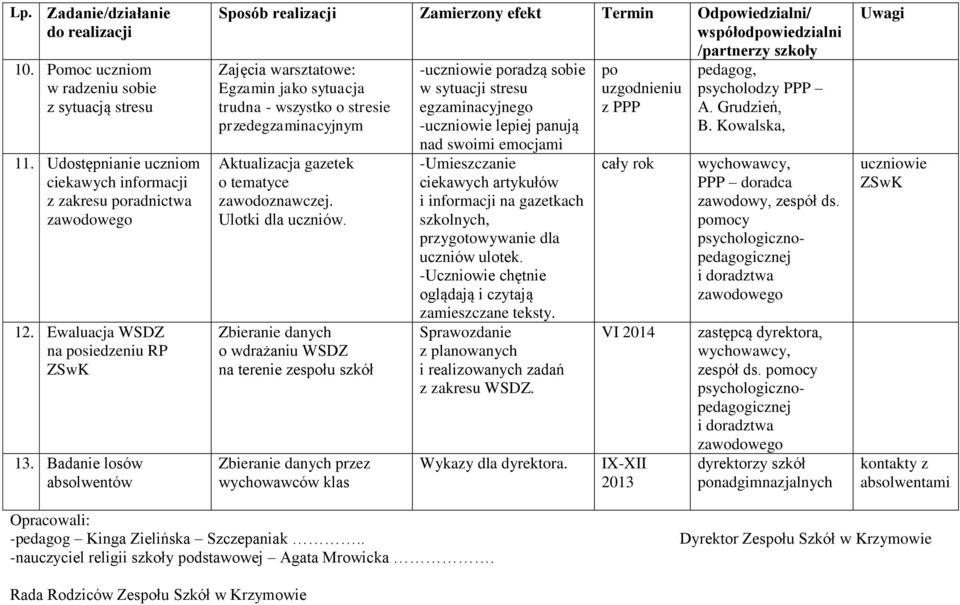 Zbieranie danych o wdrażaniu WSDZ na terenie zespołu szkół Zbieranie danych przez wychowawców klas - poradzą sobie w sytuacji stresu egzaminacyjnego - lepiej panują nad swoimi emocjami -Umieszczanie