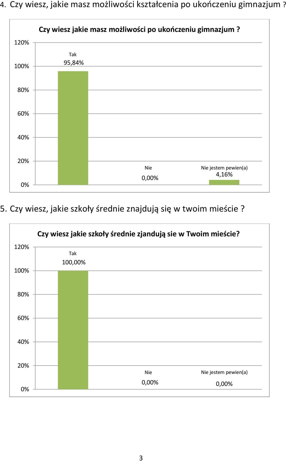 95,84% 8 6 4 2 0,0 jestem pewien(a) 4,16% 5.