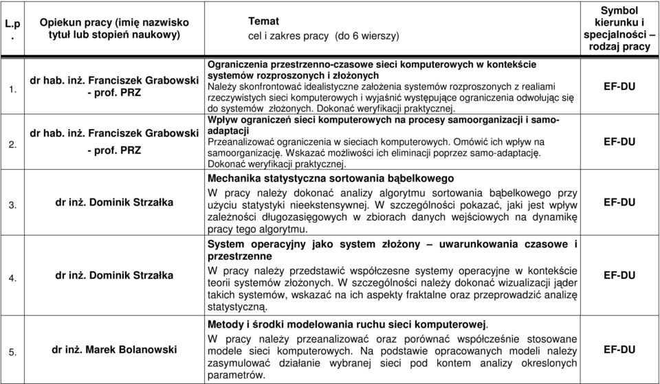 Marek Bolanowski Temat cel i zakres pracy (do 6 wierszy) Ograniczenia przestrzenno-czasowe sieci komputerowych w kontekście systemów rozproszonych i złoŝonych NaleŜy skonfrontować idealistyczne