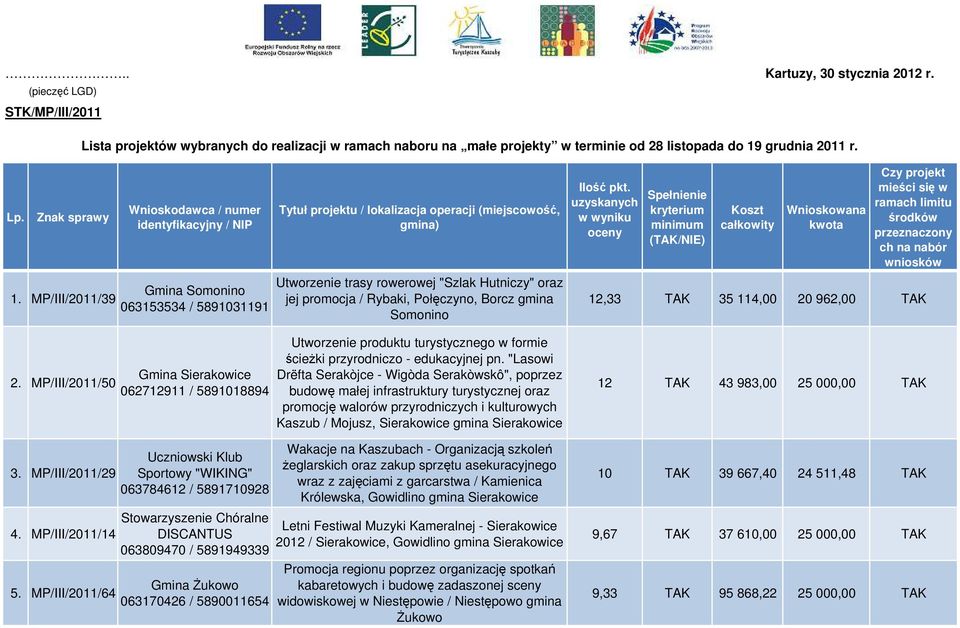 MP/III/2011/64 Wnioskodawca / numer identyfikacyjny / NIP Gmina Somonino 063153534 / 5891031191 Gmina Sierakowice 062712911 / 5891018894 Uczniowski Klub Sportowy "WIKING" 063784612 / 5891710928
