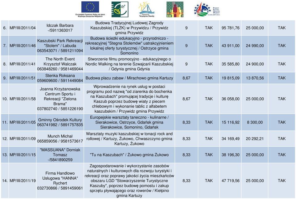 5911449084 Joanna Krzyżanowska Centrum Sportu i Rekreacji "Zielona Brama" 037802740 / 5851226190 Gminny Ośrodek Kultury 063741982 / 5891757835 Munch Michał 065859056 / 9581573617 "MASSUANA" Dorniak