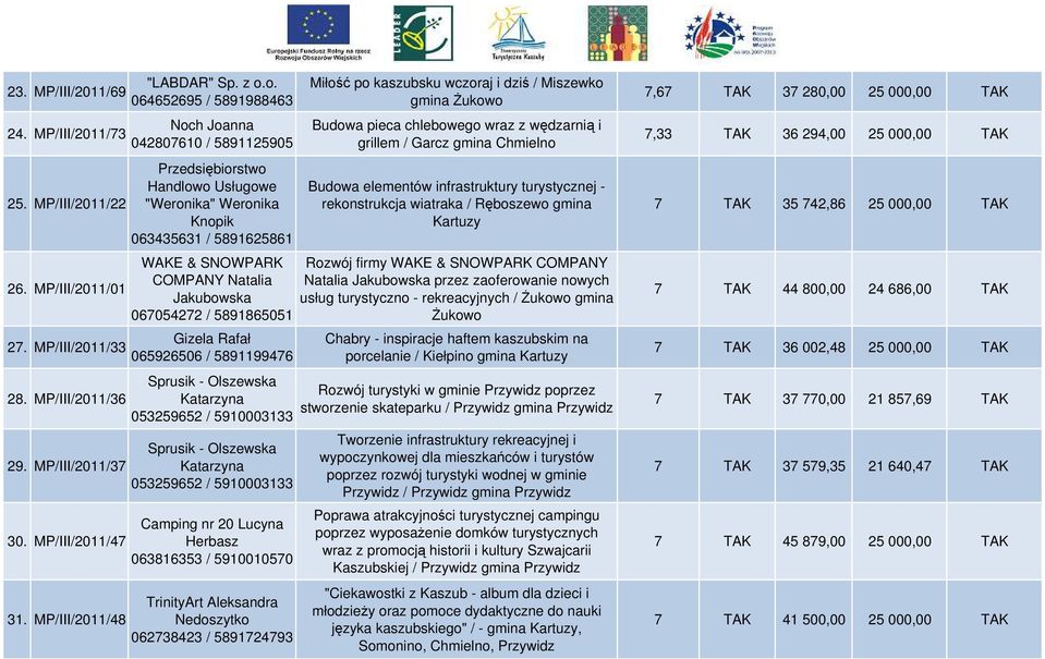 / 5891865051 Gizela Rafał 065926506 / 5891199476 Sprusik - Olszewska Katarzyna 053259652 / 5910003133 Sprusik - Olszewska Katarzyna 053259652 / 5910003133 Camping nr 20 Lucyna Herbasz 063816353 /
