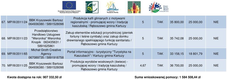 BBK Kryszewski Bartosz 064936380 / 5891528098 Kwota dostępna na rok: 907 332,50 zł Produkcja kafli glinianych z motywami regionalnymi - promującej wzory i tradycję kaszubską / Ręboszewo gmina Kartuzy