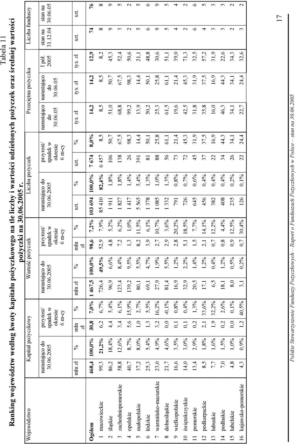 06.05 I pół. 2005 stan na 31.12.04 stan na 30.06.05 mln zł % mln zł % mln zł % mln zł % szt.