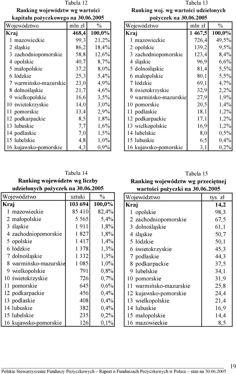 warmińsko-mazurskie 23,0 4,9% 8 dolnośląskie 21,7 4,6% 9 wielkopolskie 16,6 3,5% 10 świetokrzyskie 14,0 3,0% 11 pomorskie 13,4 2,9% 12 podkarpackie 8,5 1,8% 13 lubuskie 7,7 1,6% 14 podlaskie 7,0 1,5%