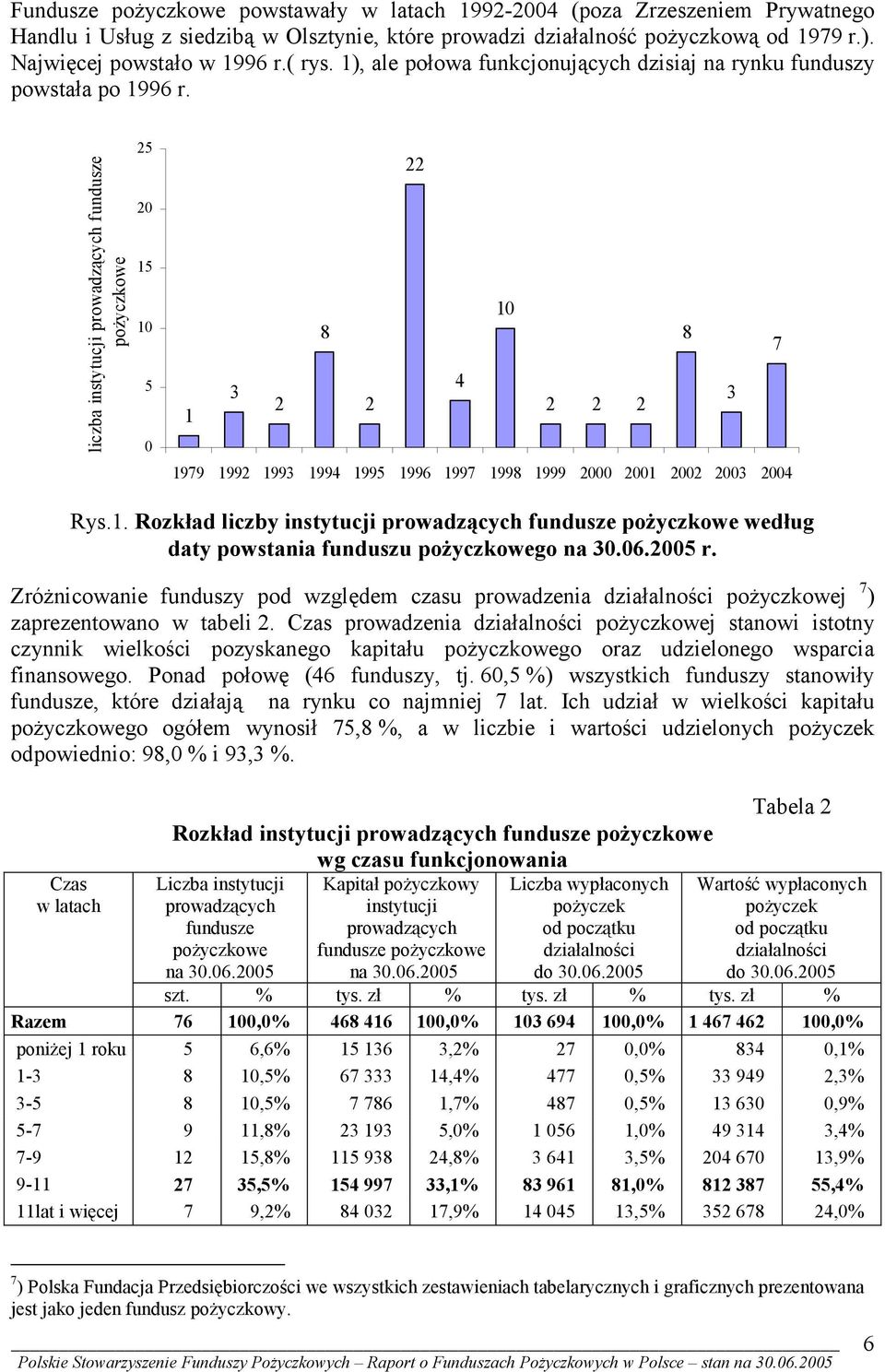 liczba instytucji prowadzących fundusze pożyczkowe 25 20 15 10 5 0 22 10 8 8 7 4 3 3 2 2 2 2 2 1 1979 1992 1993 1994 1995 1996 1997 1998 1999 2000 2001 2002 2003 2004 Rys.1. Rozkład liczby instytucji prowadzących fundusze pożyczkowe według daty powstania funduszu pożyczkowego na 30.