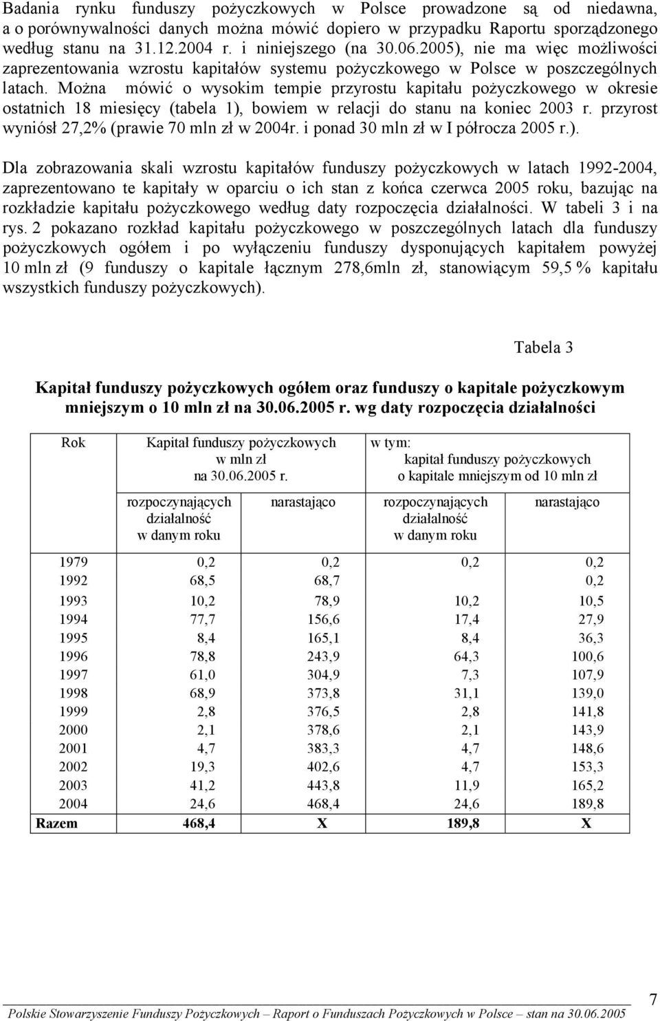 Można mówić o wysokim tempie przyrostu kapitału pożyczkowego w okresie ostatnich 18 miesięcy (tabela 1), bowiem w relacji do stanu na koniec 2003 r. przyrost wyniósł 27,2% (prawie 70 mln zł w 2004r.