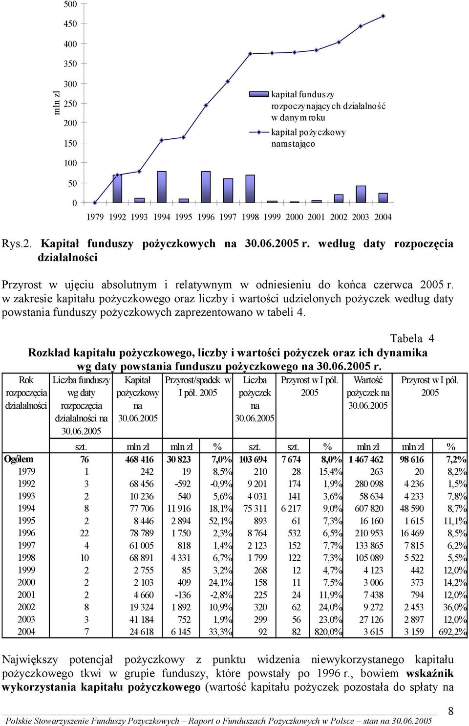 w zakresie kapitału pożyczkowego oraz liczby i wartości udzielonych pożyczek według daty powstania funduszy pożyczkowych zaprezentowano w tabeli 4.