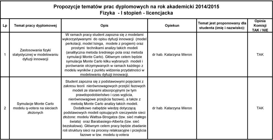 z progiem) oraz prostymi technikami analizy takich modeli (analityczna metoda średniego pola oraz metoda symulacji Monte Carlo).