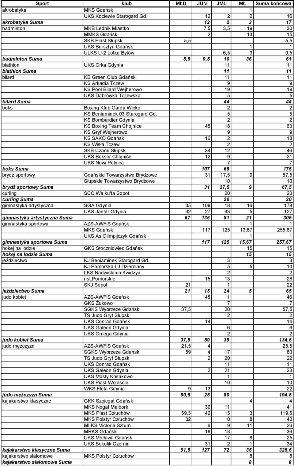 9,5 10 36 61 biathlon UKS Orka Gdynia 11 11 biathlon Suma 11 11 bilard KB Green Club Gdańsk 11 11 KS Arkadia Tczew 9 9 KS Pool Bilard Wejherowo 19 19 UKS Dąbrówka Tczewska 5 5 bilard Suma 44 44 boks