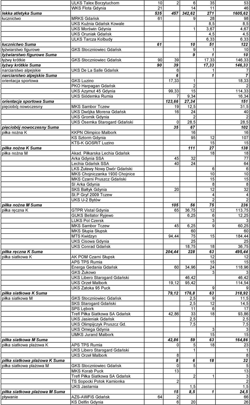 Stoczniowiec Gdańsk 90 39 17,33 146,33 łyżwy krótkie Suma 90 39 17,33 146,33 narciarstwo alpejskie UKS De La Salle Gdańsk 6 1 7 narciarstwo alpejskie Suma 6 1 7 orientacja sportowa GKS Luzino 17,33 1