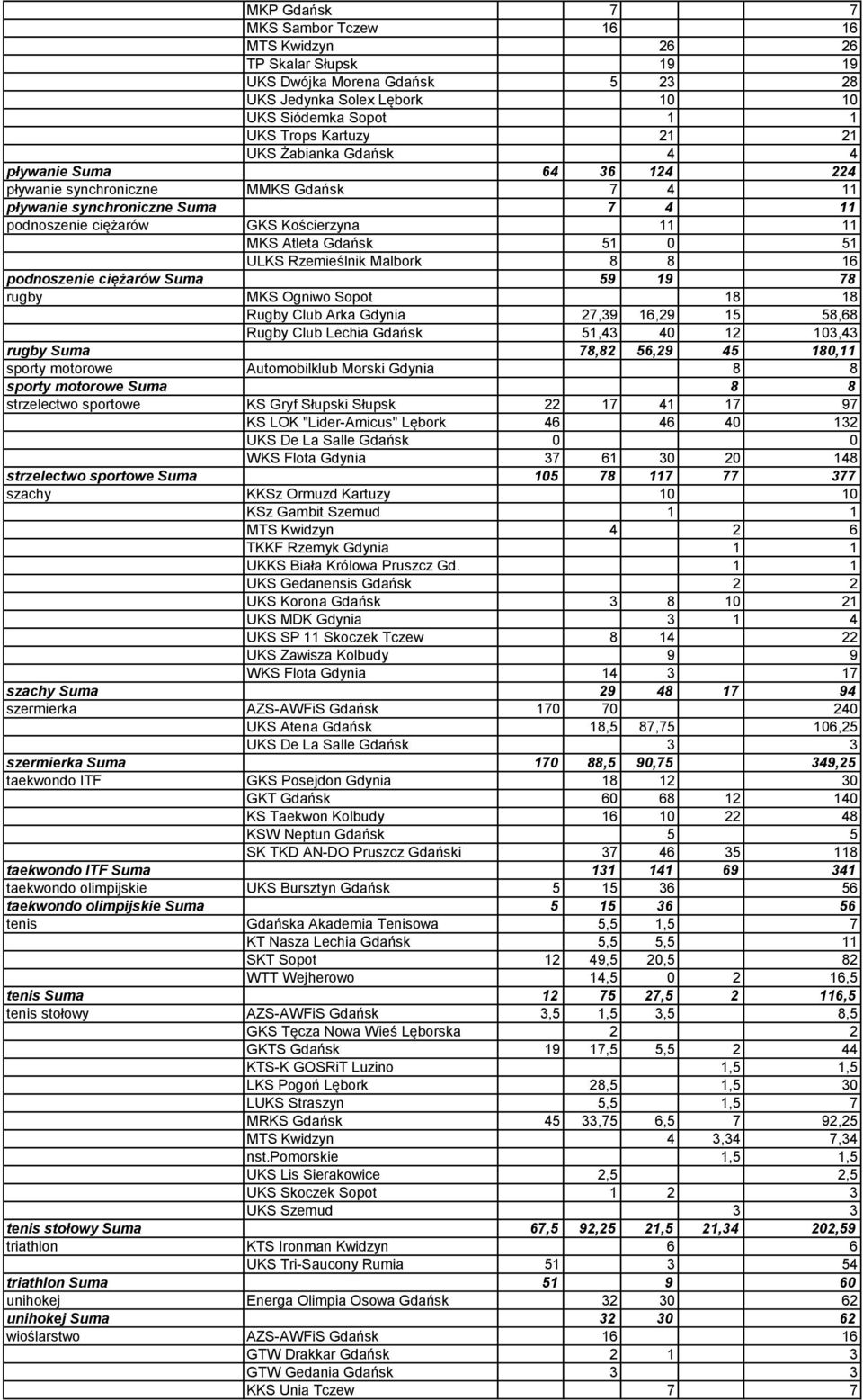 Rzemieślnik Malbork 8 8 16 podnoszenie ciężarów Suma 59 19 78 rugby MKS Ogniwo Sopot 18 18 Rugby Club Arka Gdynia 27,39 16,29 15 58,68 Rugby Club Lechia Gdańsk 51,43 40 12 103,43 rugby Suma 78,82