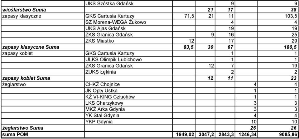 Lubichowo 1 1 ZKS Granica Gdańsk 12 7 19 ZUKS Łękinia 2 2 zapasy kobiet Suma 12 11 23 żeglarstwo CHKŻ Chojnice 4 4 JK Opty Ustka 1 1 KŻ VI-KING