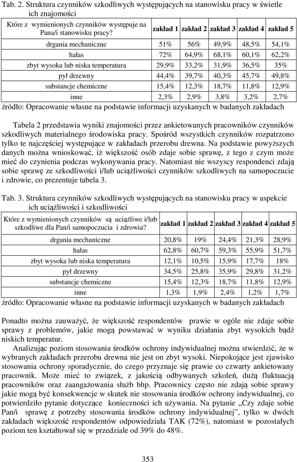 chemiczne 15,4% 12,3% 18,7% 11,8% 12,9% inne 2,3% 2,9% 3,8% 3,2% 2,7% Tabela 2 przedstawia wyniki znajomości przez ankietowanych pracowników czynników szkodliwych materialnego środowiska pracy.