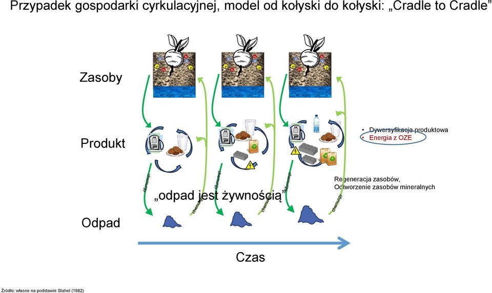 z OZE odpad jest żywnością Regeneracja zasobów, Odtworzenie