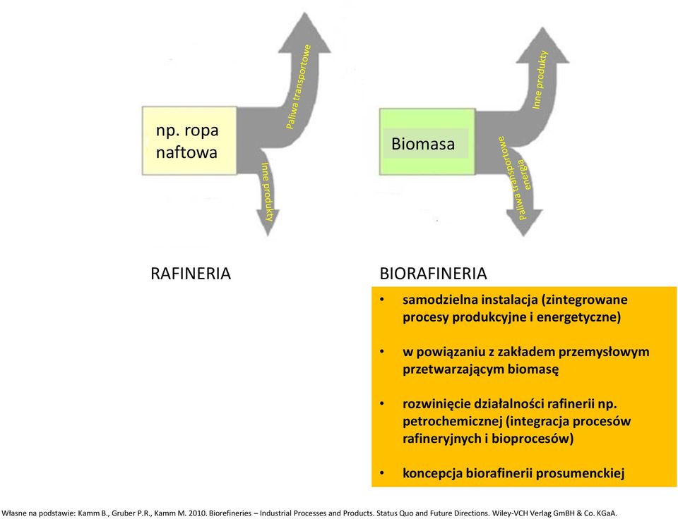 petrochemicznej (integracja procesów rafineryjnych i bioprocesów) koncepcja biorafinerii prosumenckiej Własne na