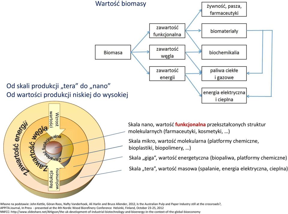 masowa (spalanie, energia elektryczna, cieplna) Własne na podstawie: John ettle, Göran Roos, afty Vanderhoek, Ali Harlin and Bruce Allender, 2012, Is the Australian ulp and aper Industry still at the