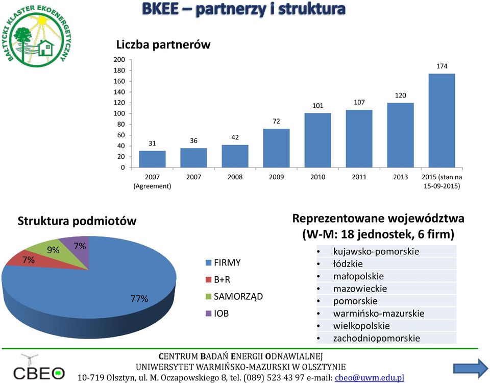 firm) kujawsko-pomorskie łódzkie małopolskie mazowieckie pomorskie warmińsko-mazurskie wielkopolskie zachodniopomorskie CETRUM BADAŃ