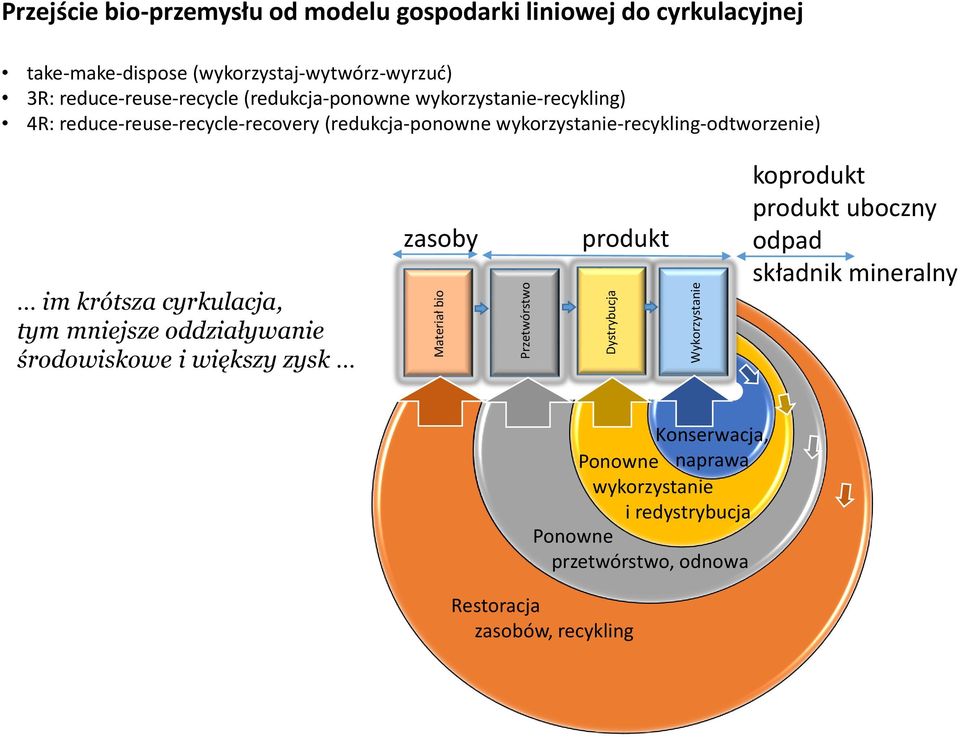 (redukcja-ponowne wykorzystanie-recykling-odtworzenie) im krótsza cyrkulacja, tym mniejsze oddziaływanie środowiskowe i większy zysk zasoby