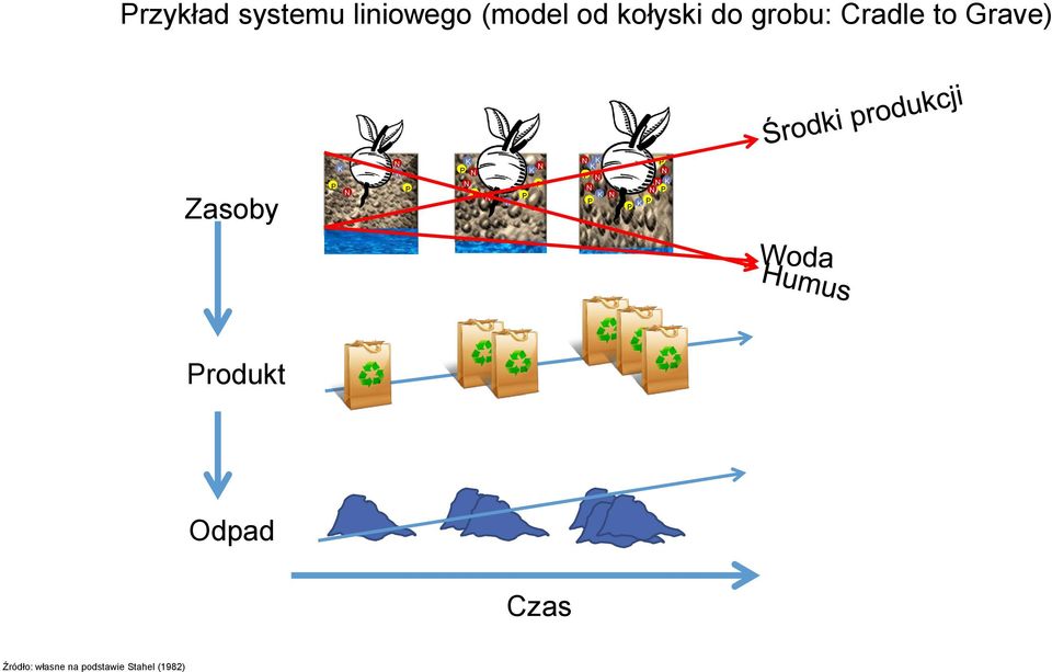 Grave) Zasoby rodukt Odpad Czas