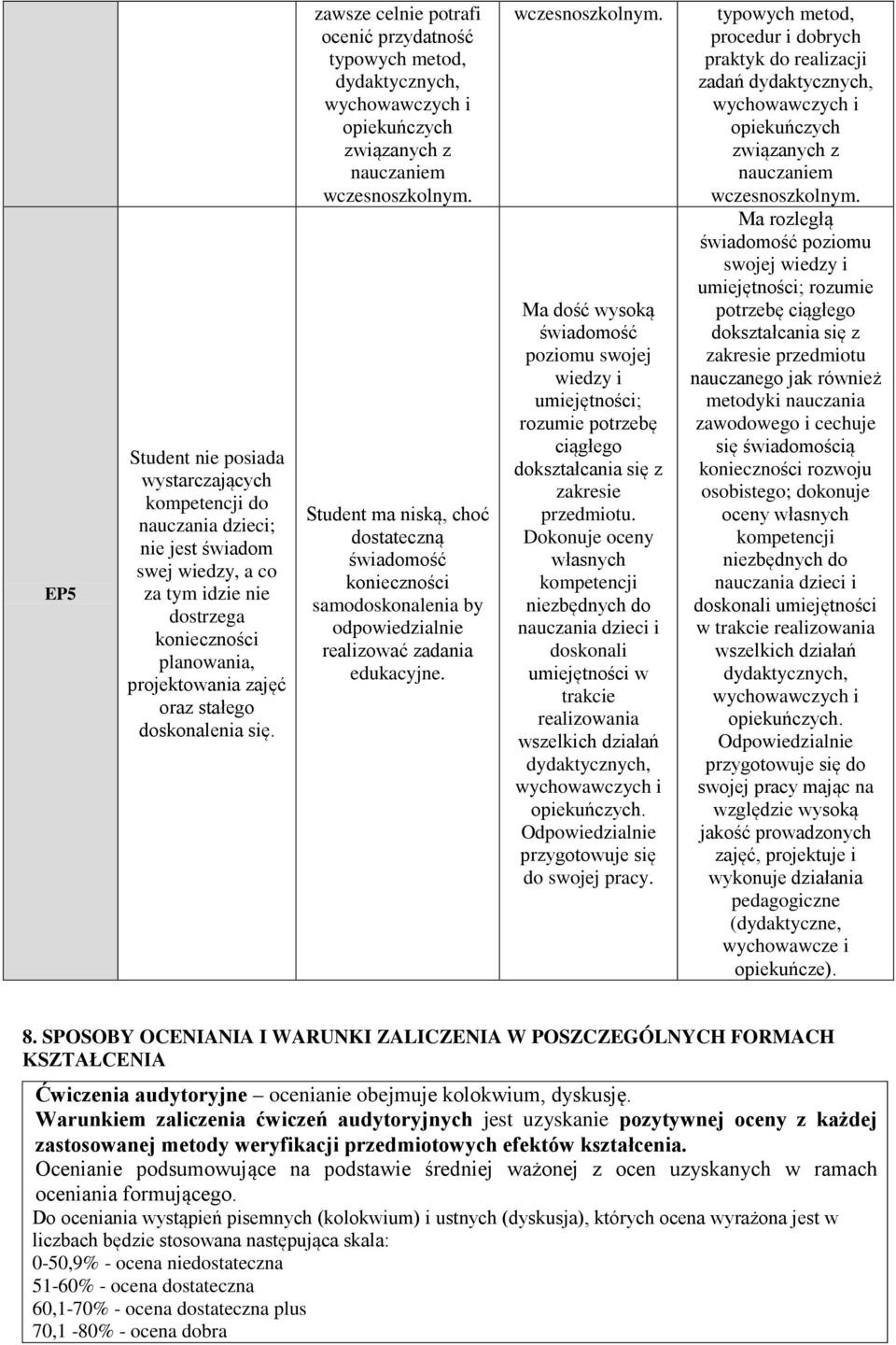 zawsze celnie potrafi ocenić przydatność typowych metod, dydaktycznych, opiekuńczych związanych z nauczaniem tudent ma niską, choć dostateczną świadomość konieczności samodoskonalenia by