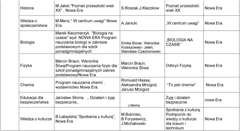 NOWA ERA Program nauczania biologii w zakresie podstawowym dla szkół ponadgimnazjalnych Emilia Bonar, Weronika Krzeszowiec- Jeleń, Stanisław Czachorowski BIOLOGIA NA CZASIE Fizyka Chemia Marcin