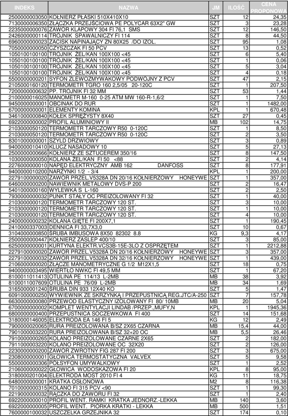 SZT 95 1,08 7050000000050 CZYSZCZAK FI 50 PCV SZT 13 0,52 1050100100100 TRÓJNIK śel/kan 100X100 <45 SZT 6 5,40 1050100100100 TRÓJNIK śel/kan 100X100 <45 SZT 1 0,06 1050100100100 TRÓJNIK śel/kan