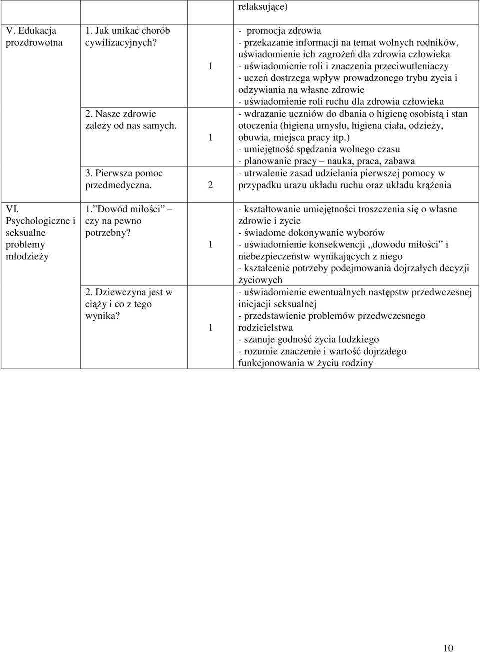 dostrzega wpływ prowadzonego trybu życia i odżywiania na własne zdrowie - uświadomienie roli ruchu dla zdrowia człowieka - wdrażanie uczniów do dbania o higienę osobistą i stan otoczenia (higiena