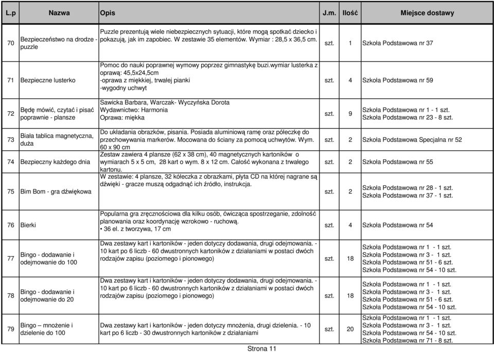 4 Szkoła Podstawowa nr 59 72 Będę mówić, czytać i pisać poprawnie - plansze Sawicka Barbara, Warczak- Wyczyńska Dorota Wydawnictwo: Harmonia Oprawa: miękka szt. 9 Szkoła Podstawowa nr 1-1 szt.