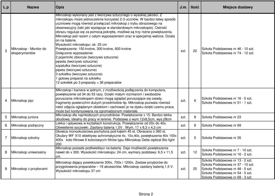 Ostrość obrazu reguluje się za pomocą pokrętła, możliwe są trzy różne powiększenia. Mikroskop jest razem z całym wyposażeniem oraz w specjalnej walizce. Działa on na baterie. Wysokość mikroskopu: ok.