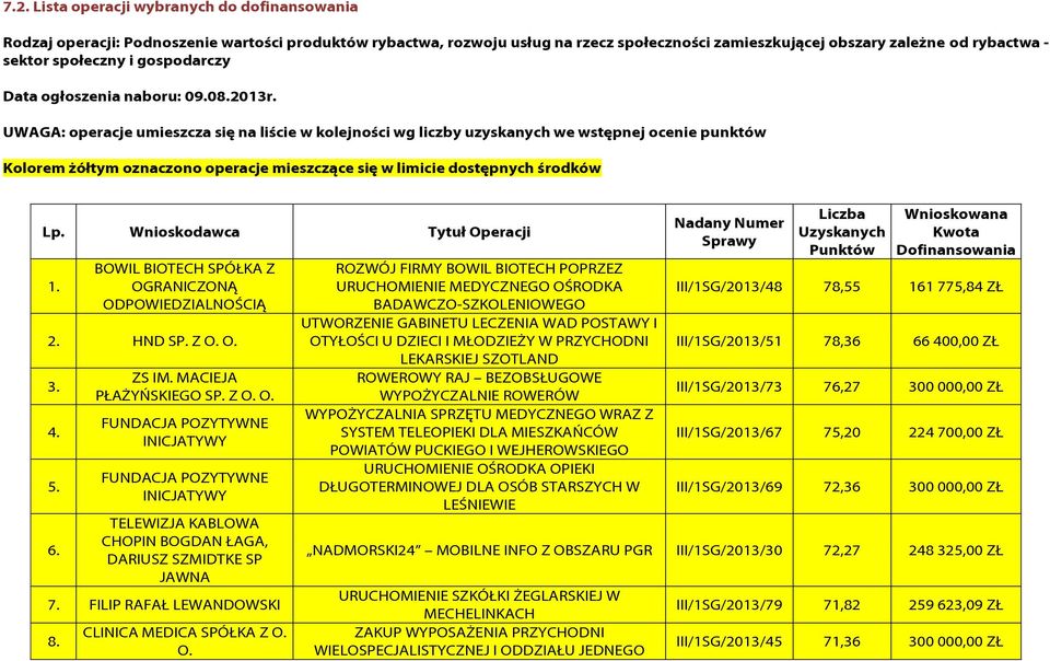 UWAGA: operacje umieszcza się na liście w kolejności wg liczby uzyskanych we wstępnej ocenie punktów Kolorem żółtym oznaczono operacje mieszczące się w limicie dostępnych środków Lp.