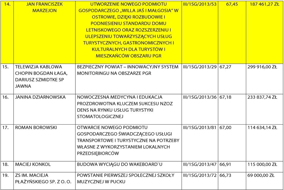 TELEWIZJA KABLOWA CHOPIN BOGDAN ŁAGA, DARIUSZ SZMIDTKE SP JAWNA BEZPIECZNY POWIAT INNOWACYJNY SYSTEM MONITORINGU NA OBSZARZE PGR III/1SG/2013/29 67,27 299 916,00 ZŁ 16.