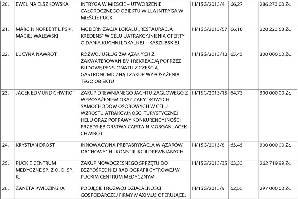 LUCYNA NAWROT ROZWÓJ USŁUG ZWIĄZANYCH Z ZAKWATEROWANIEM I REKREACJĄ POPRZEZ BUDOWĘ PENSJONATU Z CZĘŚCIĄ GASTRONOMICZNĄ I ZAKUP WYPOSAŻENIA TEGO OBIEKTU 23.