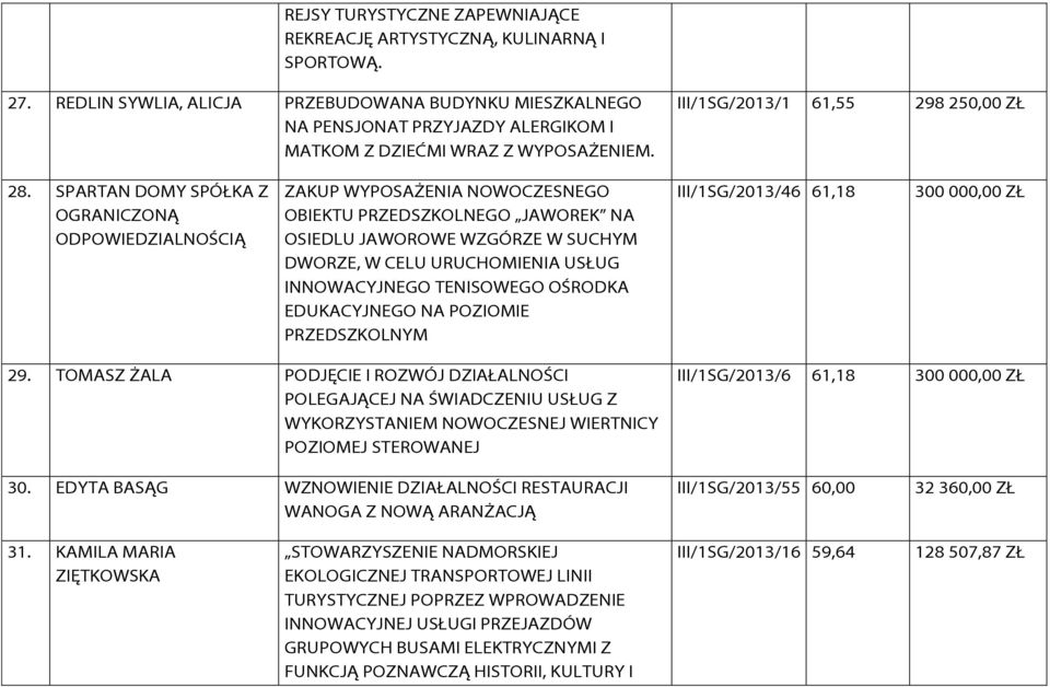 SPARTAN DOMY SPÓŁKA Z OGRANICZONĄ ODPOWIEDZIALNOŚCIĄ ZAKUP WYPOSAŻENIA NOWOCZESNEGO OBIEKTU PRZEDSZKOLNEGO JAWOREK NA OSIEDLU JAWOROWE WZGÓRZE W SUCHYM DWORZE, W CELU URUCHOMIENIA USŁUG INNOWACYJNEGO