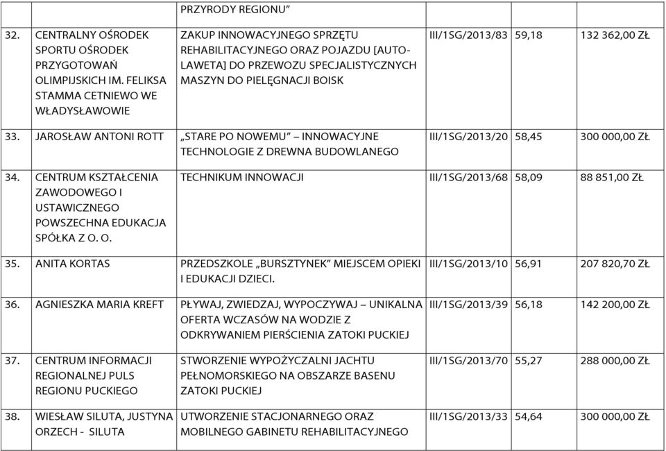 362,00 ZŁ 33. JAROSŁAW ANTONI ROTT STARE PO NOWEMU INNOWACYJNE TECHNOLOGIE Z DREWNA BUDOWLANEGO III/1SG/2013/20 58,45 34. CENTRUM KSZTAŁCENIA ZAWODOWEGO I USTAWICZNEGO POWSZECHNA EDUKACJA SPÓŁKA Z O.