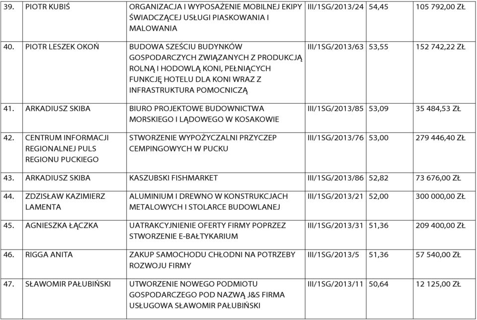 ARKADIUSZ SKIBA BIURO PROJEKTOWE BUDOWNICTWA MORSKIEGO I LĄDOWEGO W KOSAKOWIE III/1SG/2013/24 54,45 III/1SG/2013/63 53,55 III/1SG/2013/85 53,09 105 792,00 ZŁ 152 742,22 ZŁ 35 484,53 ZŁ 42.