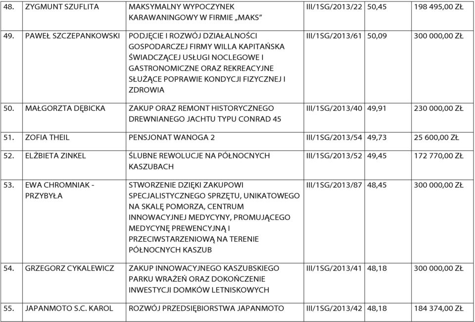 MAŁGORZTA DĘBICKA ZAKUP ORAZ REMONT HISTORYCZNEGO DREWNIANEGO JACHTU TYPU CONRAD 45 III/1SG/2013/22 50,45 III/1SG/2013/61 50,09 III/1SG/2013/40 49,91 198 495,00 ZŁ 230 000,00 ZŁ 51.