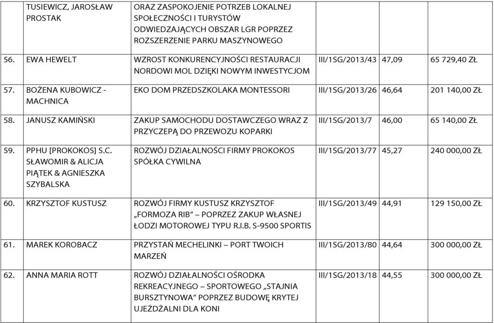 BOŻENA KUBOWICZ - MACHNICA EKO DOM PRZEDSZKOLAKA MONTESSORI III/1SG/2013/26 46,64 201 140,00 ZŁ 58.