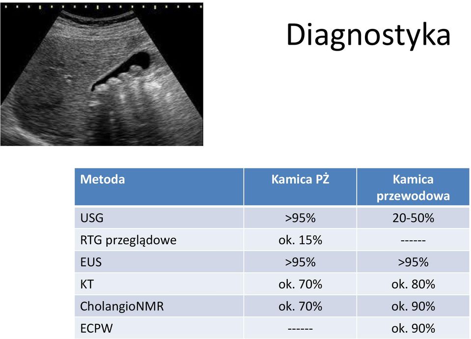 ok. 15% ------ EUS >95% >95% KT ok. 70% ok.