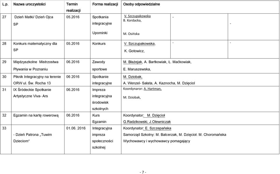 2016 Zawody sportowe 06 2016 Spotkanie integracyjne 06.2016 Impreza integracyjna środowisk szkolnych M. Błażejak, A. Bartkowiak, Ł. Maćkowiak, E. Maruszewska, M. Dziobak, A. Wenzel- Sałata, A.