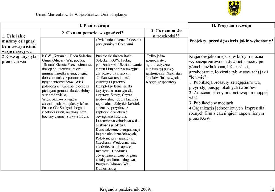 przy granicy z Czechami KGW Krajanki, Rada Sołecka, Grupa Odnowy Wsi, poetka, Brama Gazeta Prowincjonalna, dostęp do internetu, budżet gminny i środki wypracowane, dobre kontakty z potomkami byłych