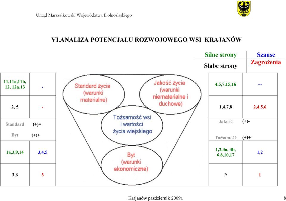 5-1,4,7,8 2,4,5,6 Standard (+)= Jakość (+)- Byt (+)+ Tożsamość (+)+