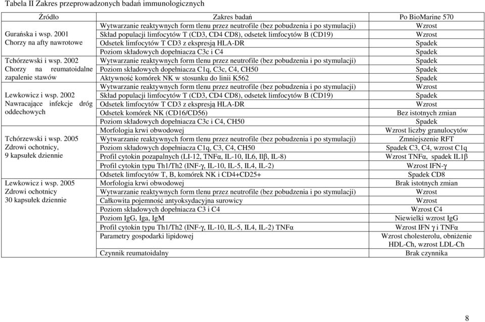 wsp. 2002 Wytwarzanie reaktywnych form tlenu przez neutrofile (bez pobudzenia i po stymulacji) Chorzy na reumatoidalne Poziom składowych dopełniacza C1q, C3c, C4, CH50 zapalenie stawów Aktywność