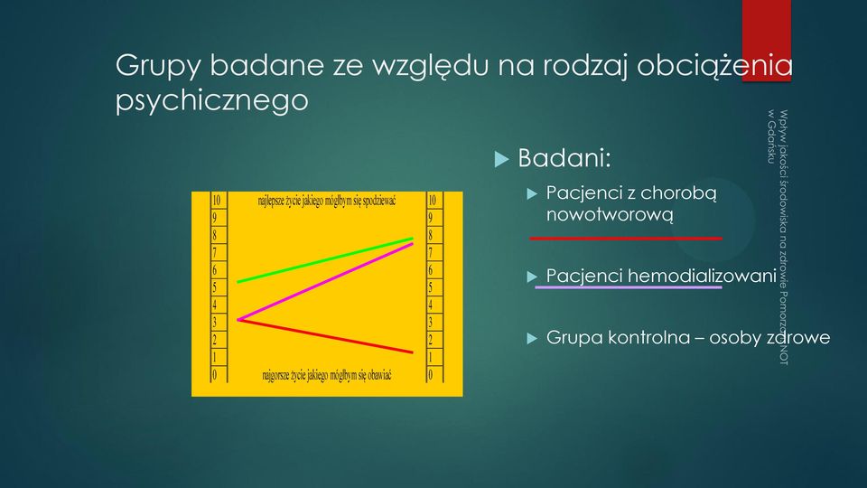 1 1 0 najgorsze życie jakiego mógłbym się obawiać 0 Badani: Pacjenci z